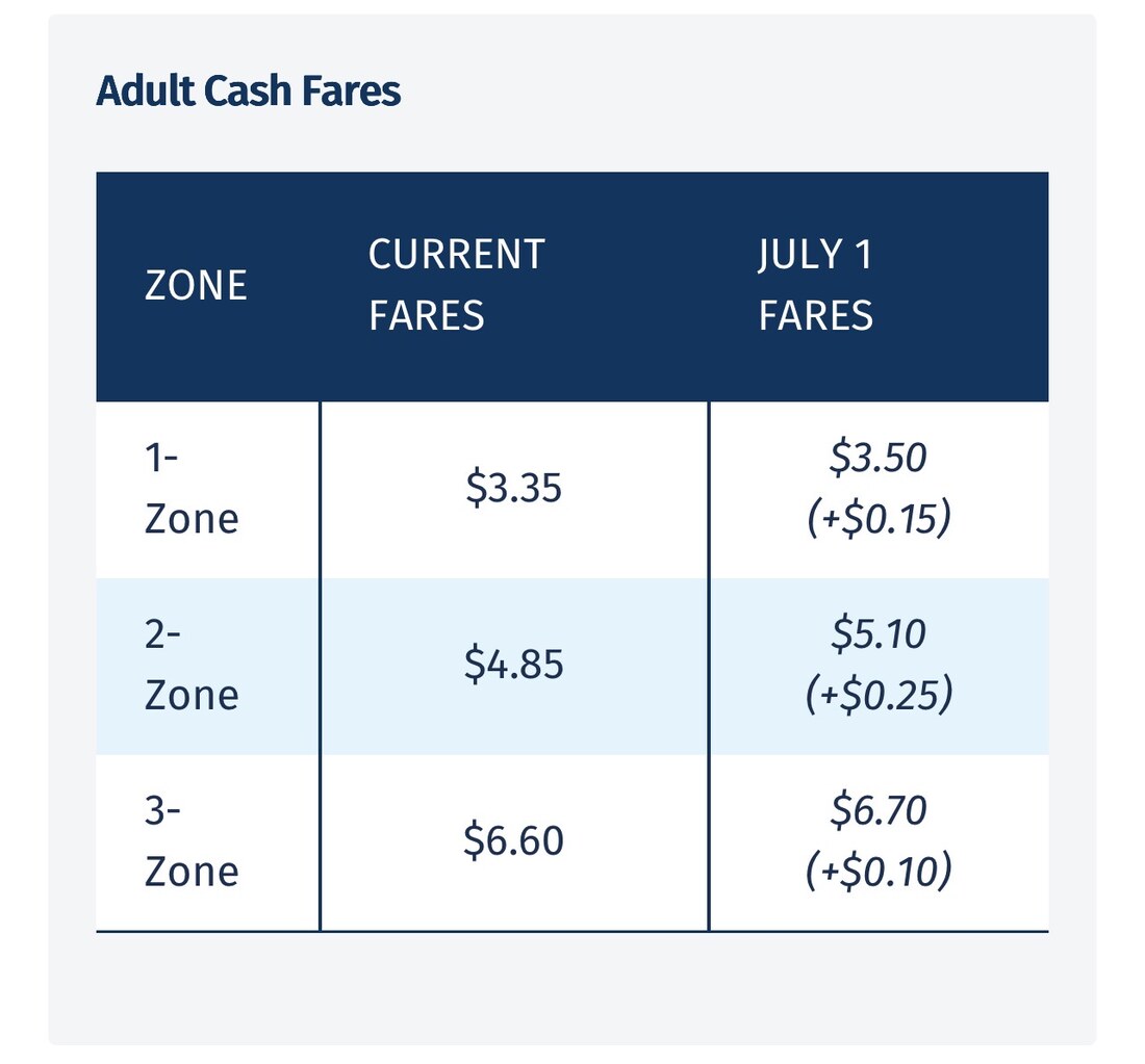 Tarifas avulsas adultas da TransLink — 1 zona $3,35 subindo para $3,50 em 1º de julho de 2026