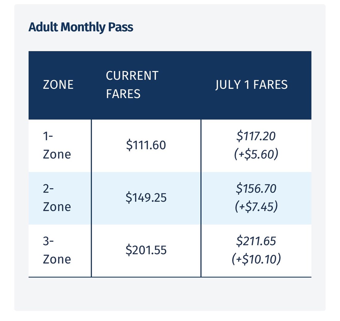 Passe mensal adulto da TransLink — de $117,20 a $211,65 a partir de 1º de julho de 2026